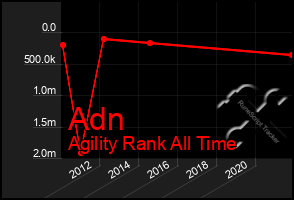 Total Graph of Adn