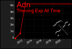 Total Graph of Adn