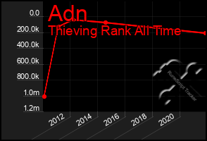 Total Graph of Adn