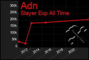 Total Graph of Adn