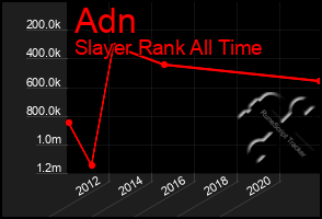 Total Graph of Adn