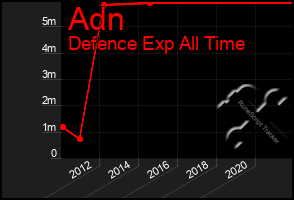 Total Graph of Adn