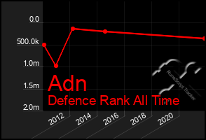 Total Graph of Adn