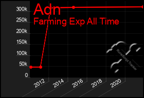 Total Graph of Adn