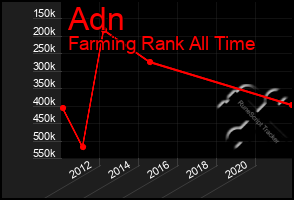 Total Graph of Adn