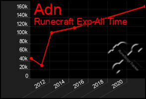 Total Graph of Adn