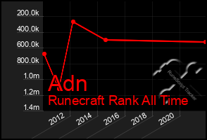 Total Graph of Adn