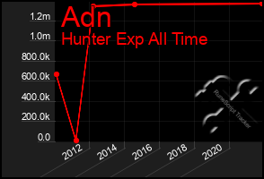 Total Graph of Adn