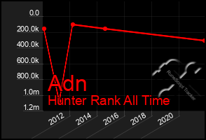 Total Graph of Adn