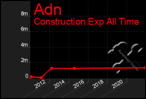 Total Graph of Adn