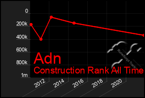 Total Graph of Adn