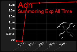 Total Graph of Adn