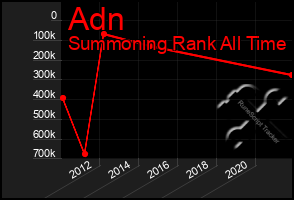 Total Graph of Adn