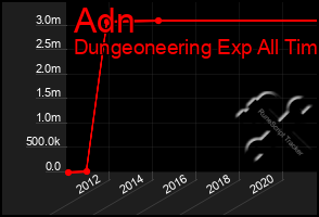 Total Graph of Adn