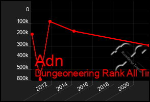 Total Graph of Adn