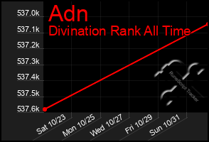 Total Graph of Adn