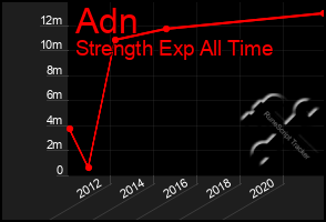 Total Graph of Adn