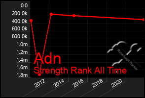 Total Graph of Adn