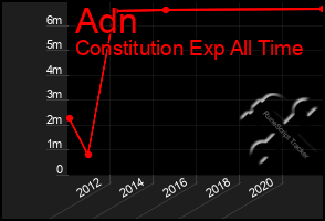 Total Graph of Adn