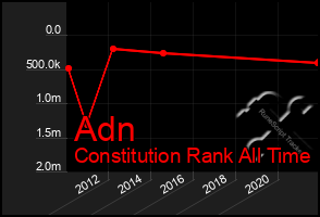 Total Graph of Adn