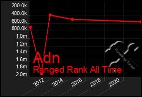 Total Graph of Adn