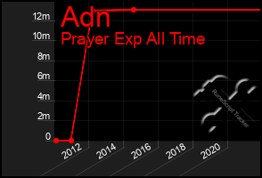 Total Graph of Adn