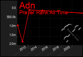 Total Graph of Adn