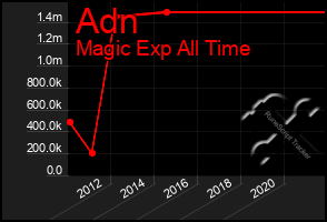 Total Graph of Adn