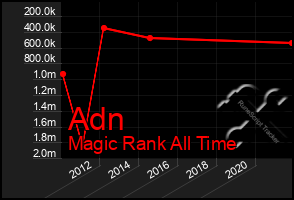 Total Graph of Adn