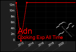 Total Graph of Adn