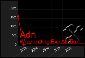 Total Graph of Adn