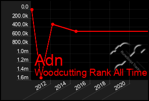 Total Graph of Adn