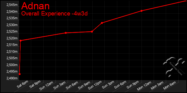 Last 31 Days Graph of Adnan
