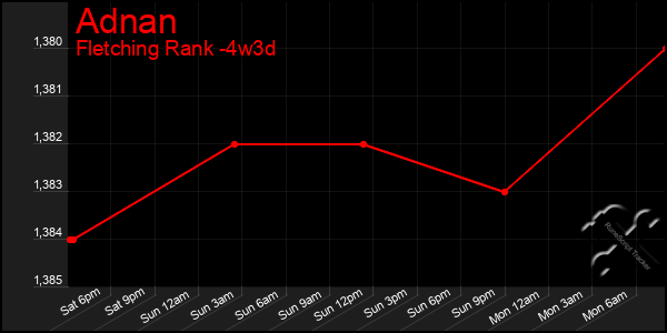 Last 31 Days Graph of Adnan