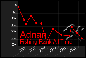Total Graph of Adnan