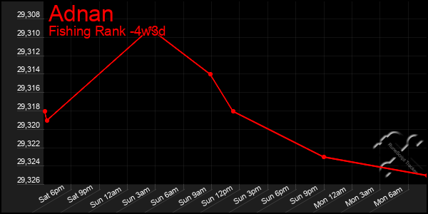Last 31 Days Graph of Adnan