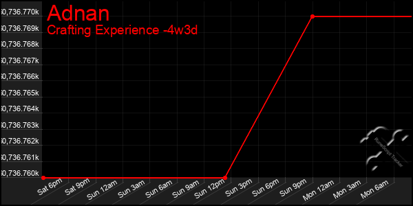 Last 31 Days Graph of Adnan