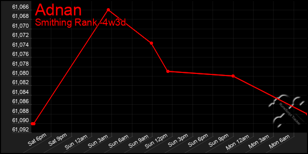 Last 31 Days Graph of Adnan