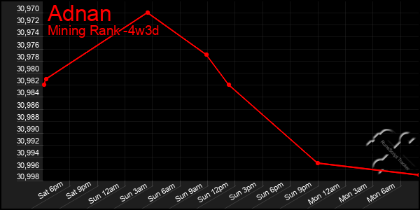 Last 31 Days Graph of Adnan