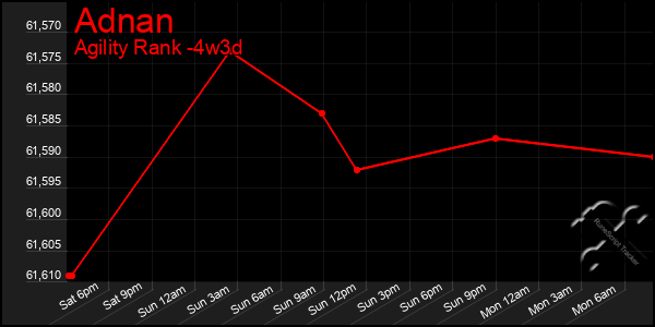 Last 31 Days Graph of Adnan