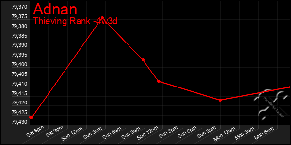 Last 31 Days Graph of Adnan