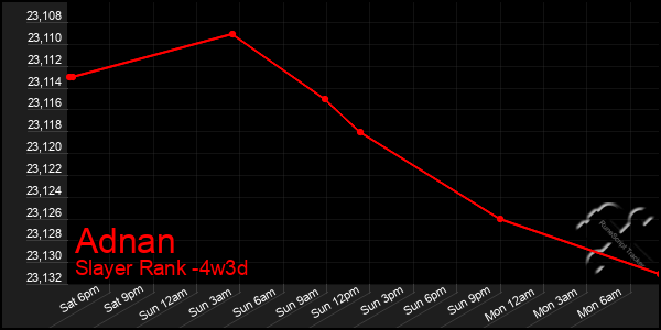 Last 31 Days Graph of Adnan