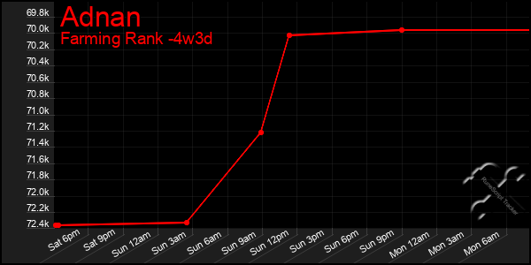 Last 31 Days Graph of Adnan