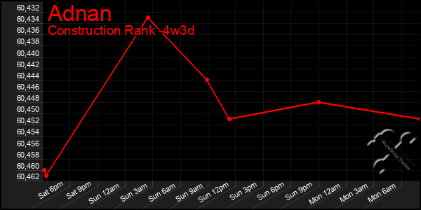 Last 31 Days Graph of Adnan