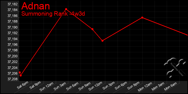 Last 31 Days Graph of Adnan