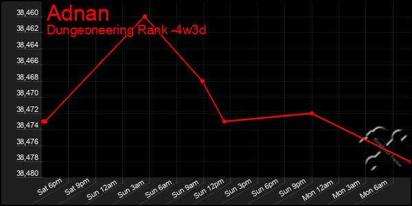 Last 31 Days Graph of Adnan