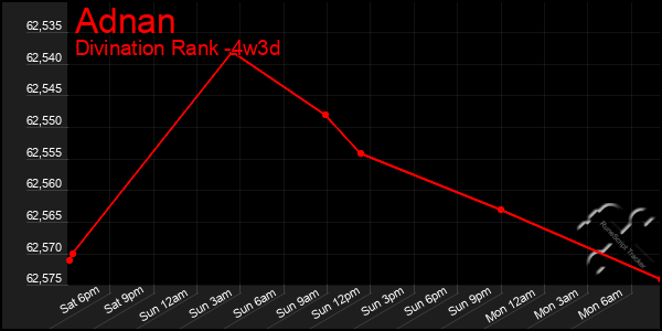 Last 31 Days Graph of Adnan