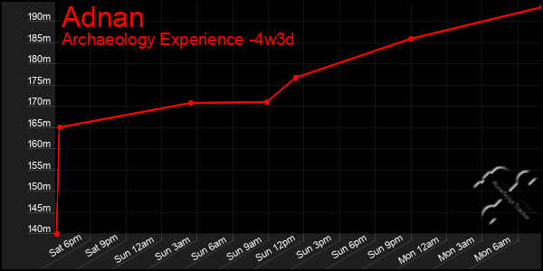 Last 31 Days Graph of Adnan