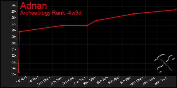 Last 31 Days Graph of Adnan