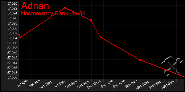 Last 31 Days Graph of Adnan